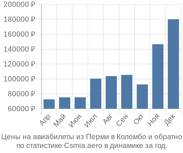 Авиабилеты из Перми в Коломбо цены