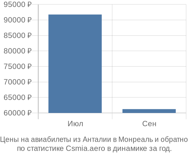 Авиабилеты из Анталии в Монреаль цены