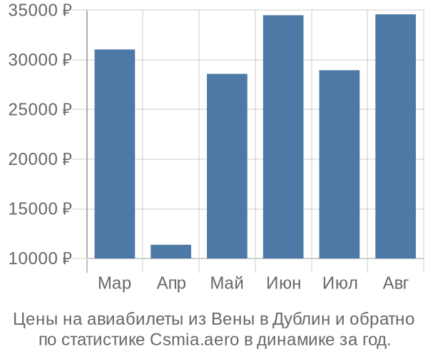 Авиабилеты из Вены в Дублин цены