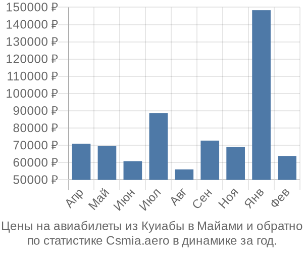 Авиабилеты из Куиабы в Майами цены