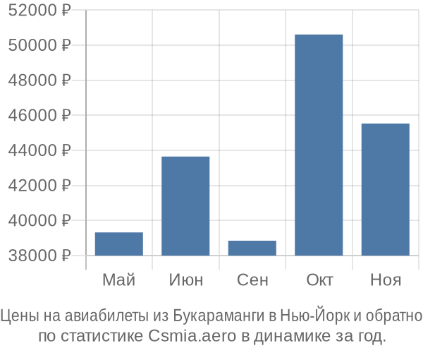 Авиабилеты из Букараманги в Нью-Йорк цены