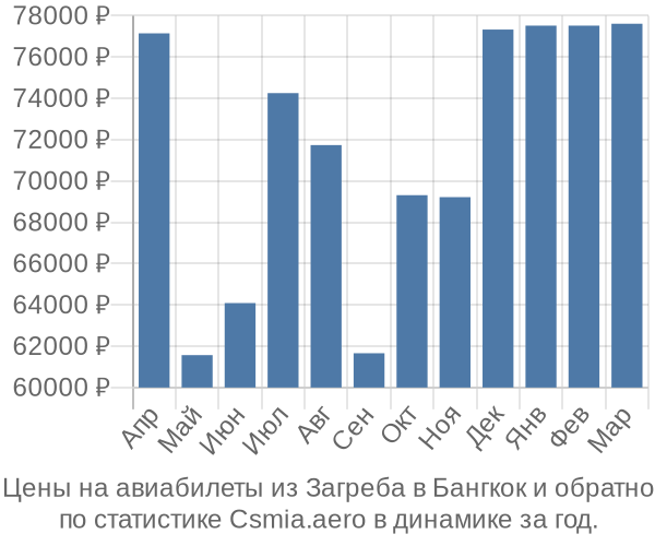 Авиабилеты из Загреба в Бангкок цены