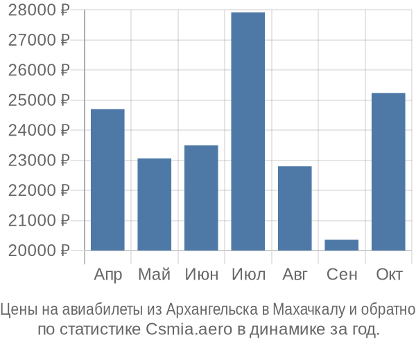 Авиабилеты из Архангельска в Махачкалу цены