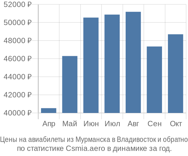 Авиабилеты из Мурманска в Владивосток цены