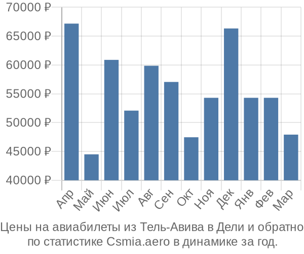 Авиабилеты из Тель-Авива в Дели цены