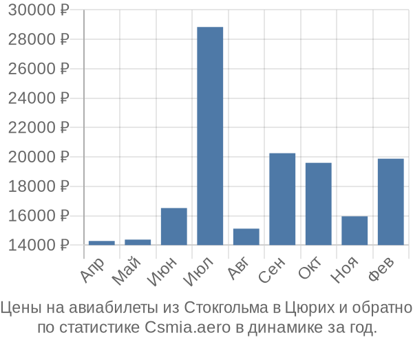 Авиабилеты из Стокгольма в Цюрих цены