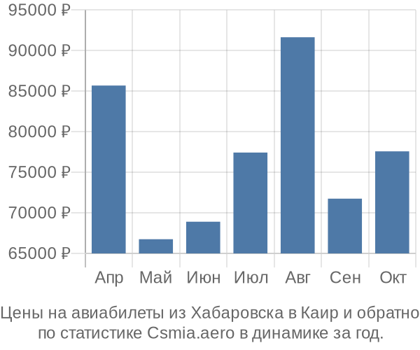 Авиабилеты из Хабаровска в Каир цены