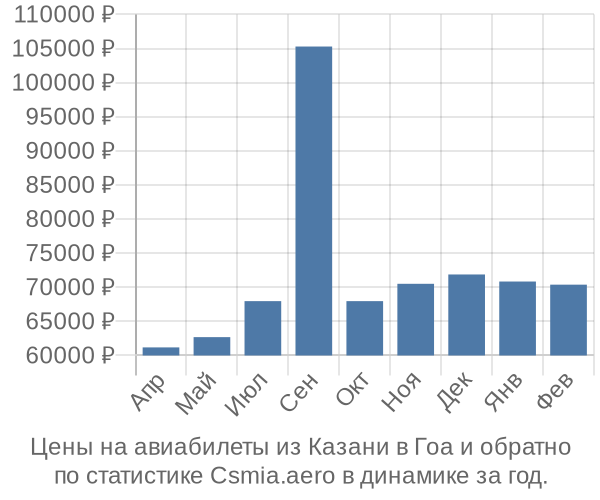 Авиабилеты из Казани в Гоа цены