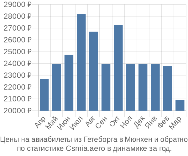 Авиабилеты из Гетеборга в Мюнхен цены