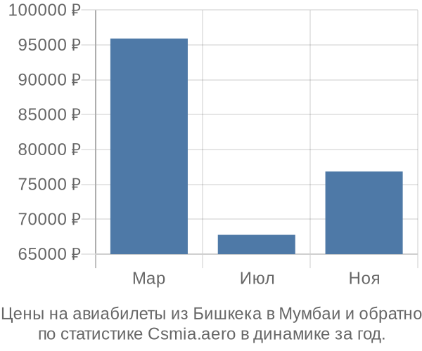 Авиабилеты из Бишкека в Мумбаи цены