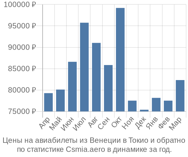 Авиабилеты из Венеции в Токио цены