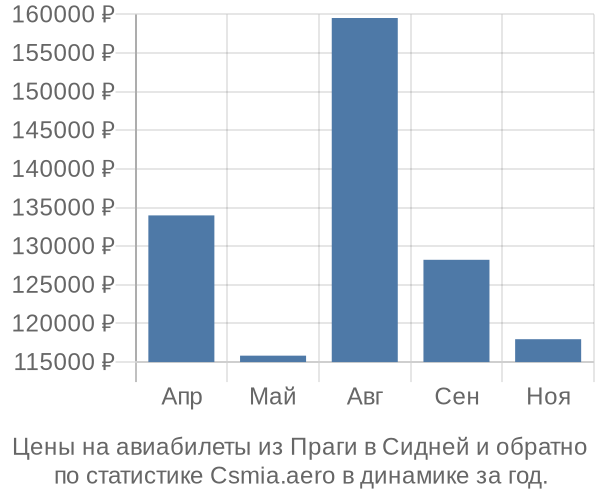 Авиабилеты из Праги в Сидней цены