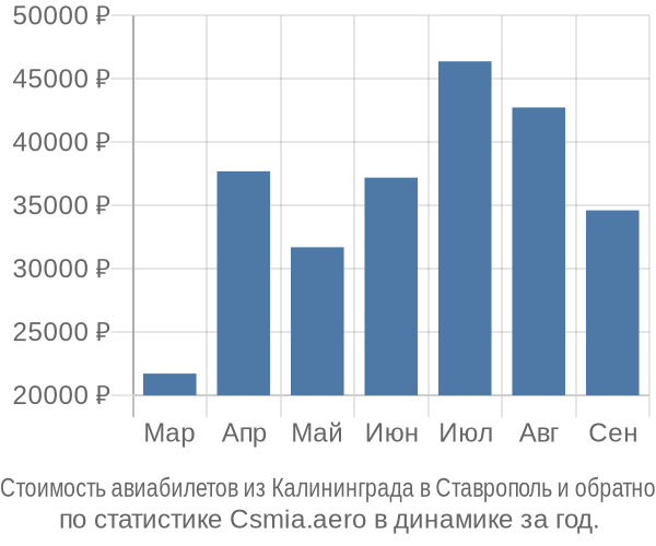 Стоимость авиабилетов из Калининграда в Ставрополь