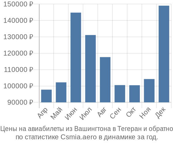 Авиабилеты из Вашингтона в Тегеран цены