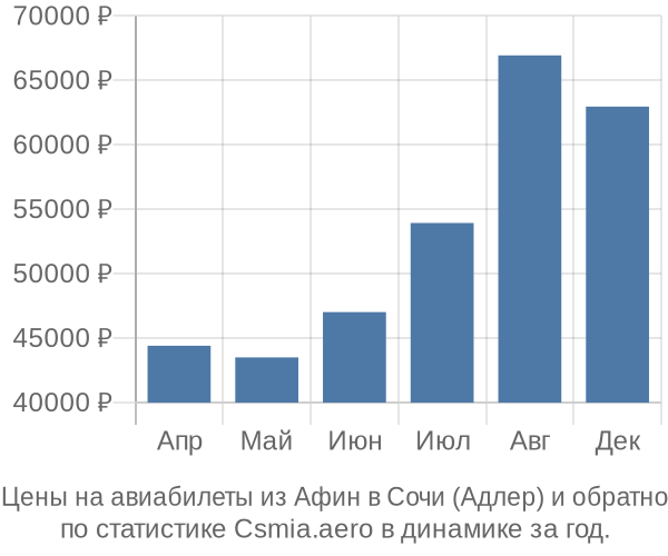 Авиабилеты из Афин в Сочи (Адлер) цены
