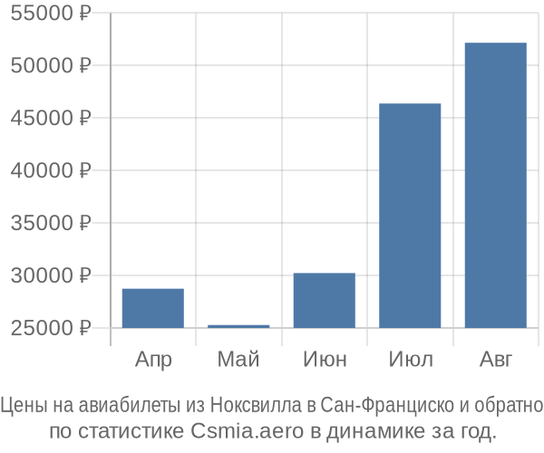 Авиабилеты из Ноксвилла в Сан-Франциско цены