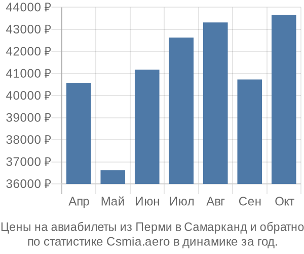 Авиабилеты из Перми в Самарканд цены