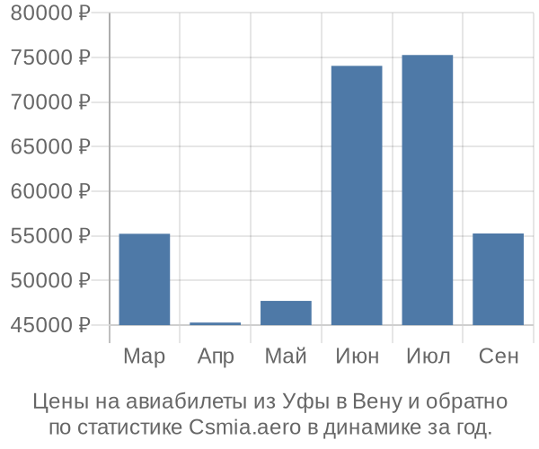 Авиабилеты из Уфы в Вену цены