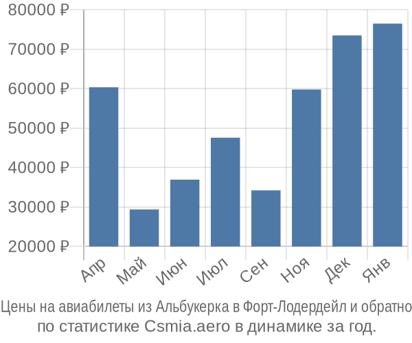 Авиабилеты из Альбукерка в Форт-Лодердейл цены