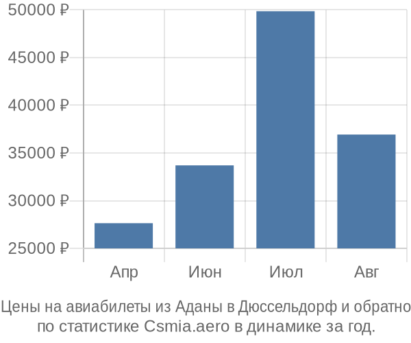 Авиабилеты из Аданы в Дюссельдорф цены