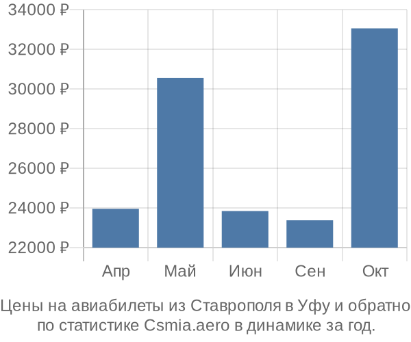 Авиабилеты из Ставрополя в Уфу цены