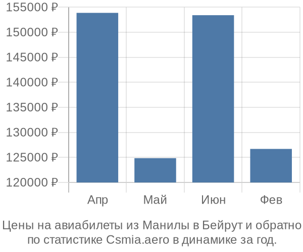 Авиабилеты из Манилы в Бейрут цены