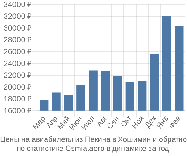 Авиабилеты из Пекина в Хошимин цены