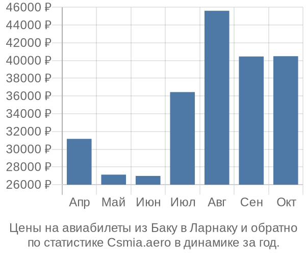 Авиабилеты из Баку в Ларнаку цены