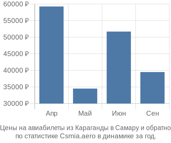 Авиабилеты из Караганды в Самару цены