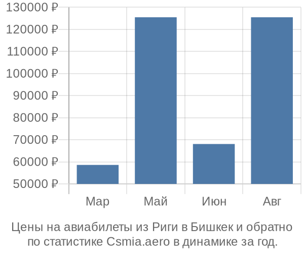 Авиабилеты из Риги в Бишкек цены