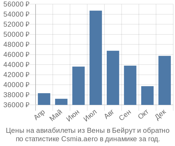 Авиабилеты из Вены в Бейрут цены