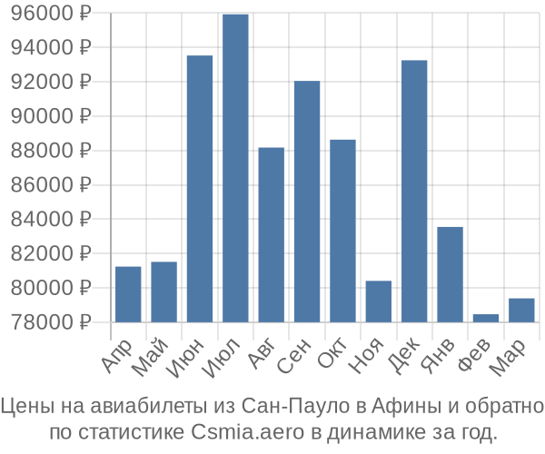 Авиабилеты из Сан-Пауло в Афины цены