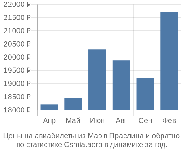 Авиабилеты из Маэ в Праслина цены