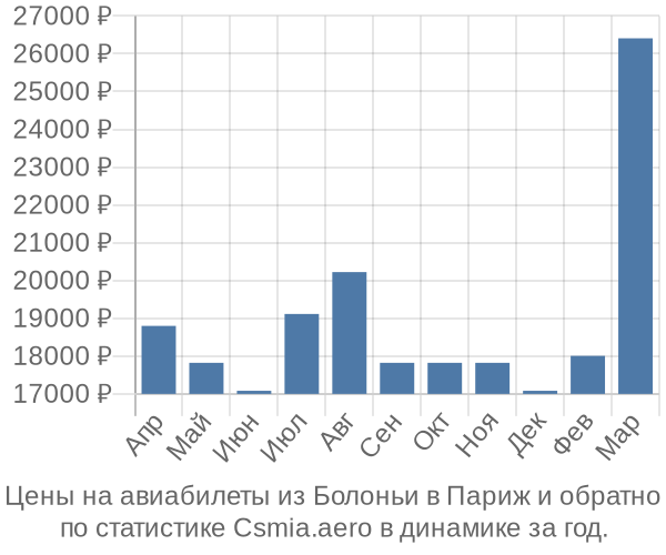 Авиабилеты из Болоньи в Париж цены