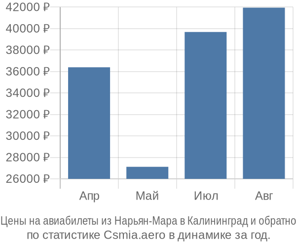 Авиабилеты из Нарьян-Мара в Калининград цены