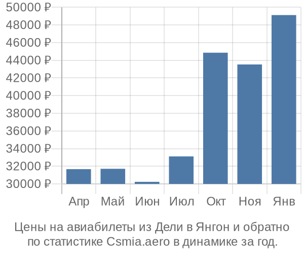 Авиабилеты из Дели в Янгон цены