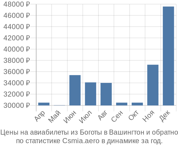 Авиабилеты из Боготы в Вашингтон цены