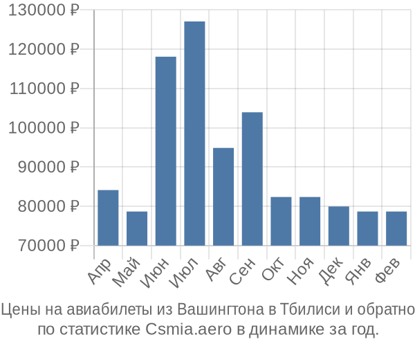 Авиабилеты из Вашингтона в Тбилиси цены