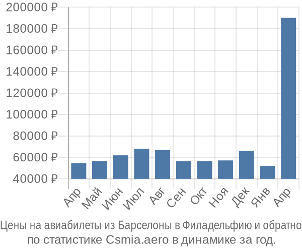 Авиабилеты из Барселоны в Филадельфию цены
