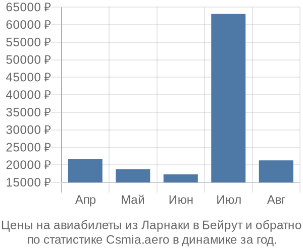 Авиабилеты из Ларнаки в Бейрут цены