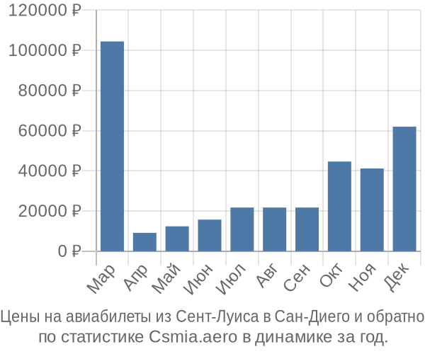Авиабилеты из Сент-Луиса в Сан-Диего цены