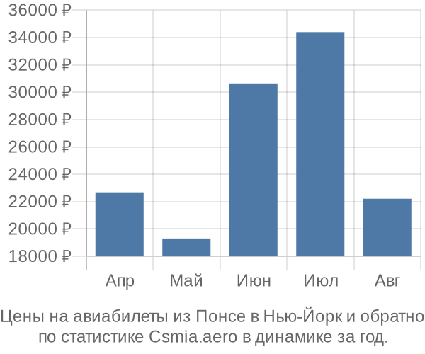 Авиабилеты из Понсе в Нью-Йорк цены