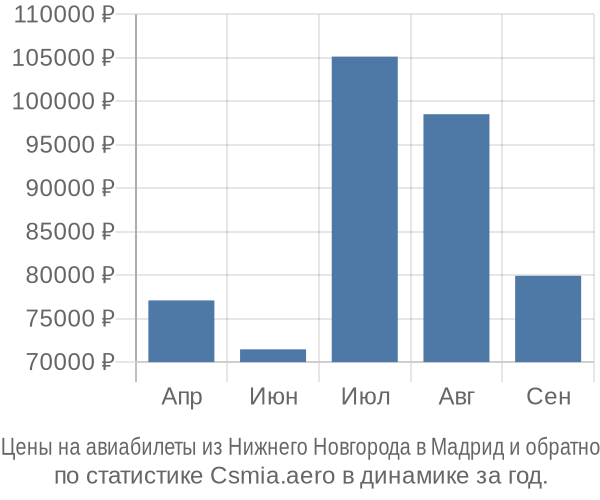 Авиабилеты из Нижнего Новгорода в Мадрид цены