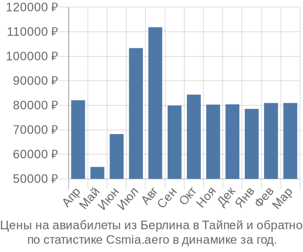 Авиабилеты из Берлина в Тайпей цены