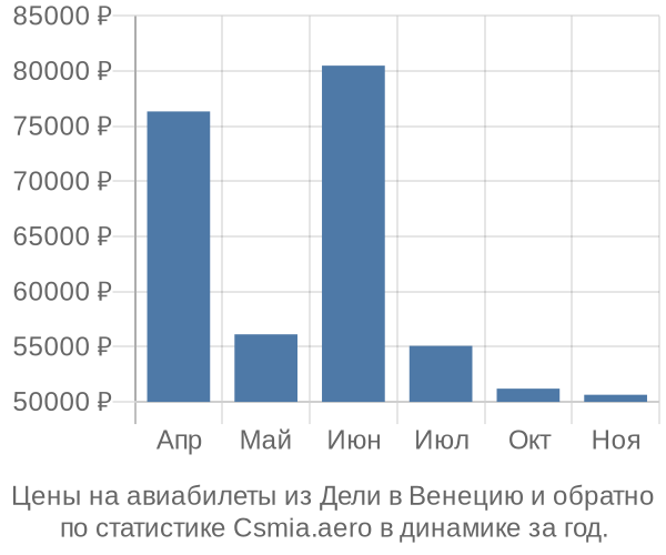 Авиабилеты из Дели в Венецию цены