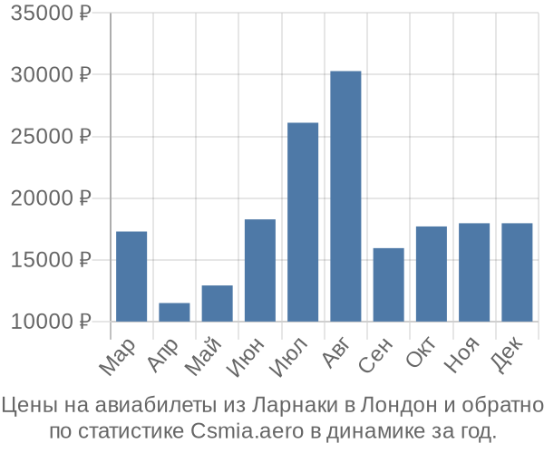 Авиабилеты из Ларнаки в Лондон цены