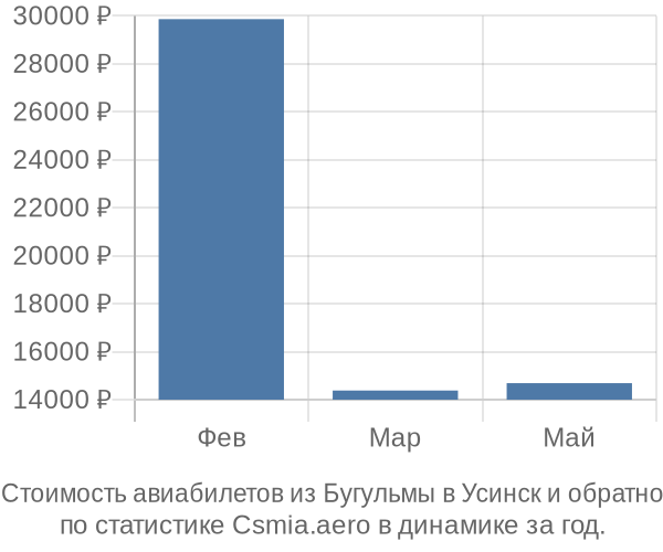 Стоимость авиабилетов из Бугульмы в Усинск