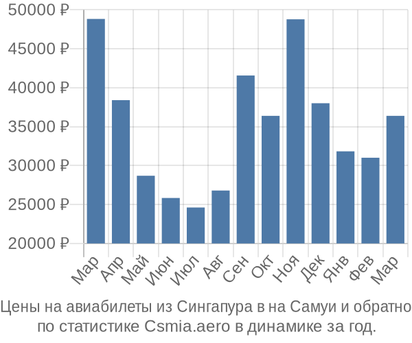 Авиабилеты из Сингапура в на Самуи цены