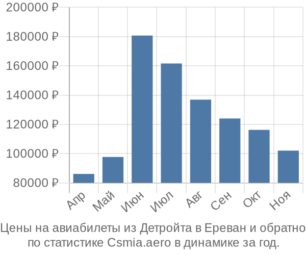 Авиабилеты из Детройта в Ереван цены