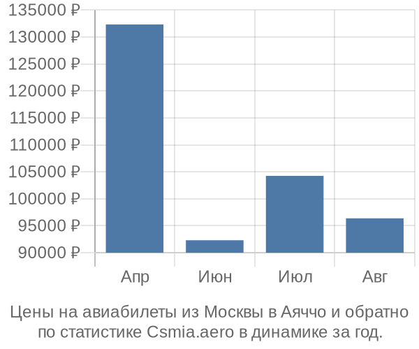 Авиабилеты из Москвы в Аяччо цены